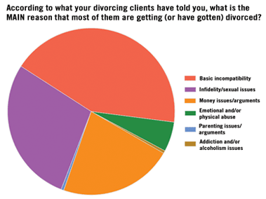 leading causes of divorce