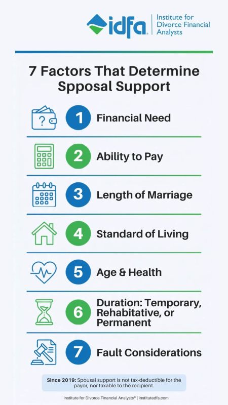 7 factors that determine spousal support: financial need, ability to pay, length of marriage, standard of living, age and health, duration type, and fault considerations